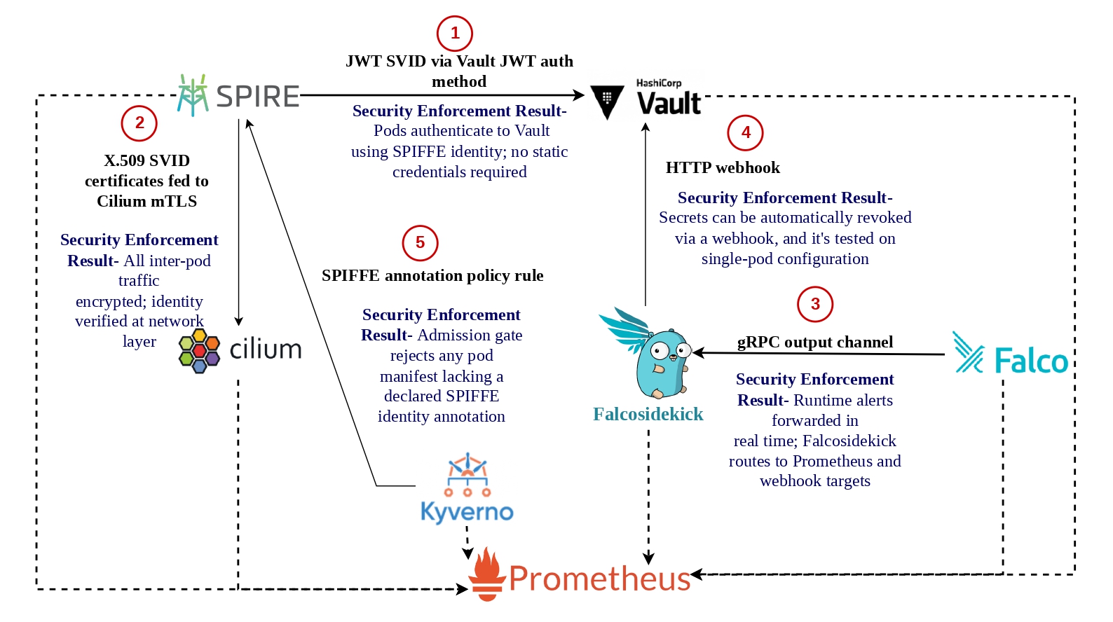 Zero Trust Kubernetes framework wiring diagram